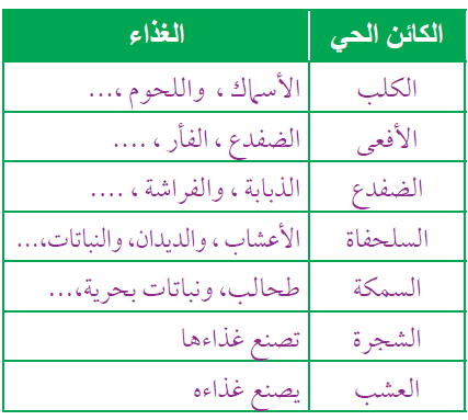 ما الغذاء المناسب لكل كائن حيّ في الصورة؟